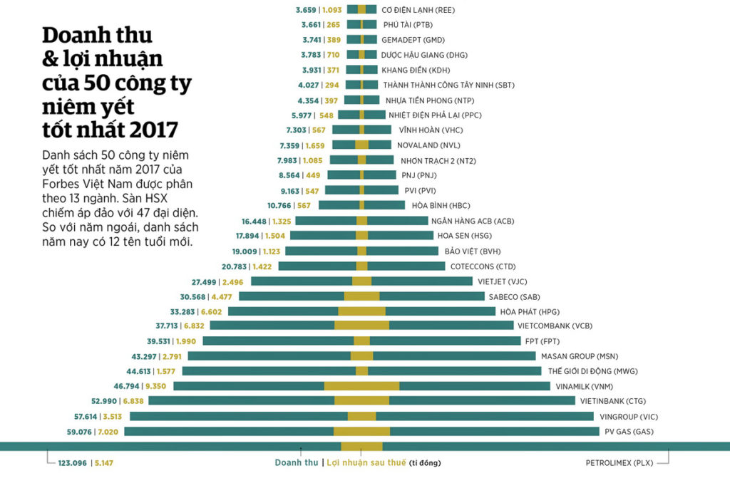 Biểu đồ doanh thu và lợi nhuận của 50 công ty được vinh danh năm 2017