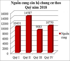 Nguồn cung căn hộ theo Quý năm 2018 (Nguồn: Hội môi giới BĐS Việt Nam) - Khang Điền HCM