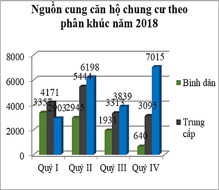 Nguồn cung căn hộ theo phân khúc năm 2018 (Nguồn: Hội môi giới BĐS Việt Nam) - Khang Điền HCM