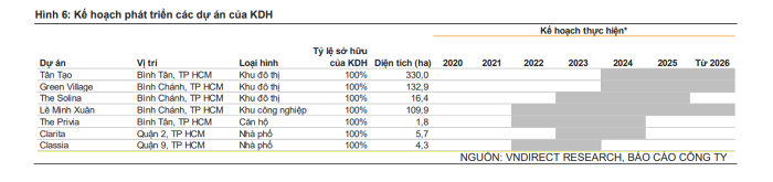 Tiến độ các dự án của CĐT Khang Điền thời gian tới
