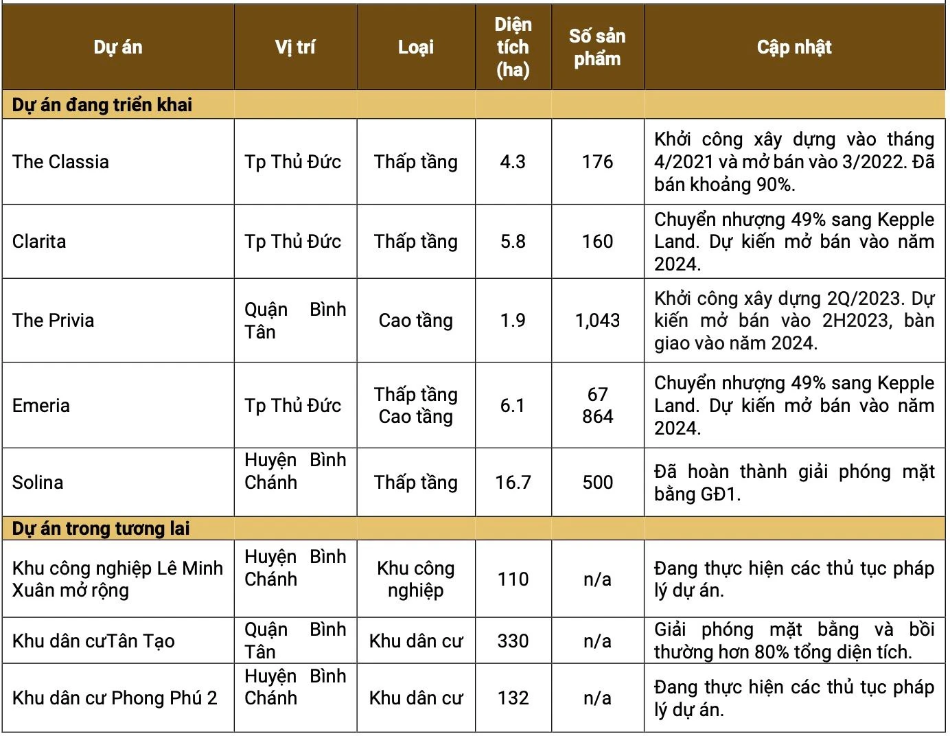 Dự án Khang Điền đang triển khai