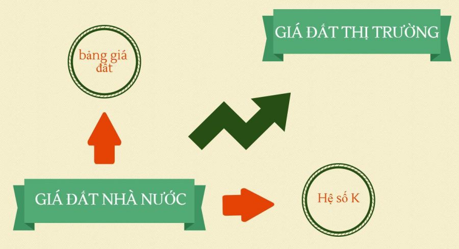 Lưu ý bảng gí đất là một Lưu Ý Khi Mua Nhà 