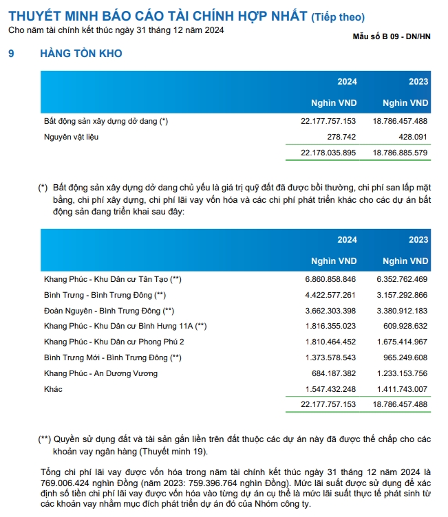 Năm 2024, Dự án Bình Trưng Mới - Bình Trưng Đông phát sinh 1,373 tỷ đồng trong hạng mục tồn kho - Bất động sản xây dựng dở dang của Tập đoàn Khang Điền