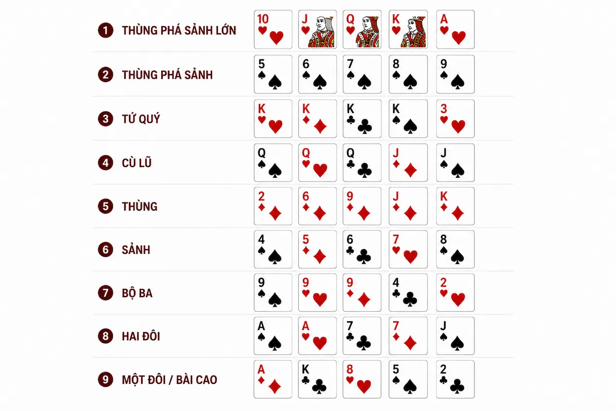 Thứ Hạng Tay Bài Trong Poker Online